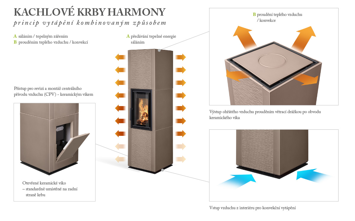 Kachlove_krby_Hein_Harmony_princip_vytapeni